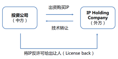并購(gòu)秘籍 跨境并購(gòu)中的15種知識(shí)產(chǎn)權(quán)交易與轉(zhuǎn)讓設(shè)計(jì)策略